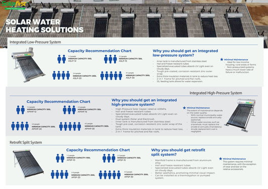 Solarfirst 120L  Solar Geyser (Low Pressure) -SFGLP120L